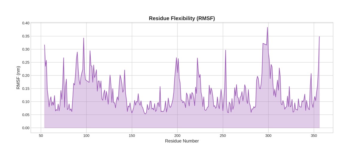Insilico Scholars Hub — MD Simulation Services
